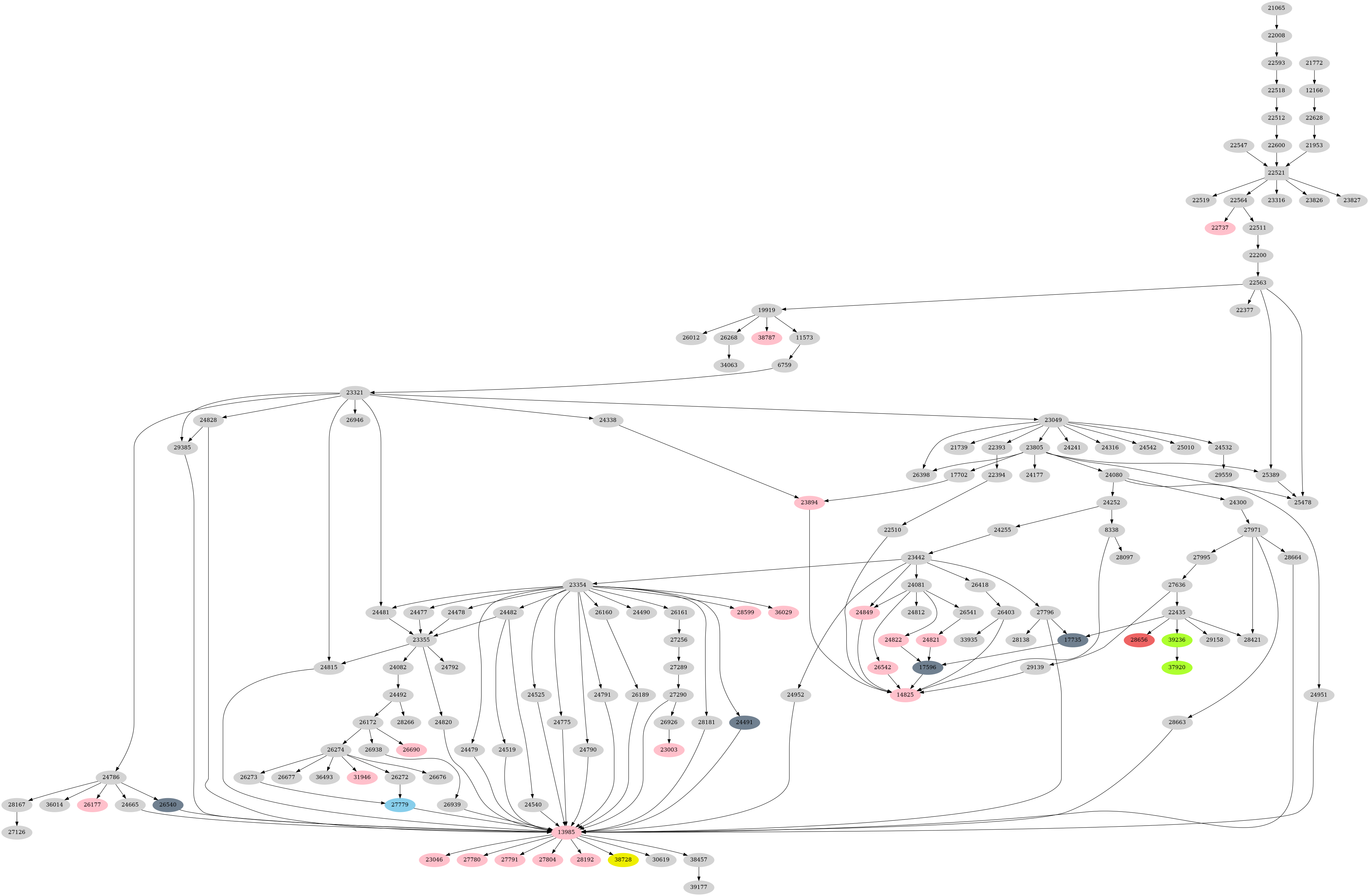Dependency graph