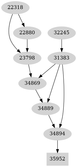 Dependency graph