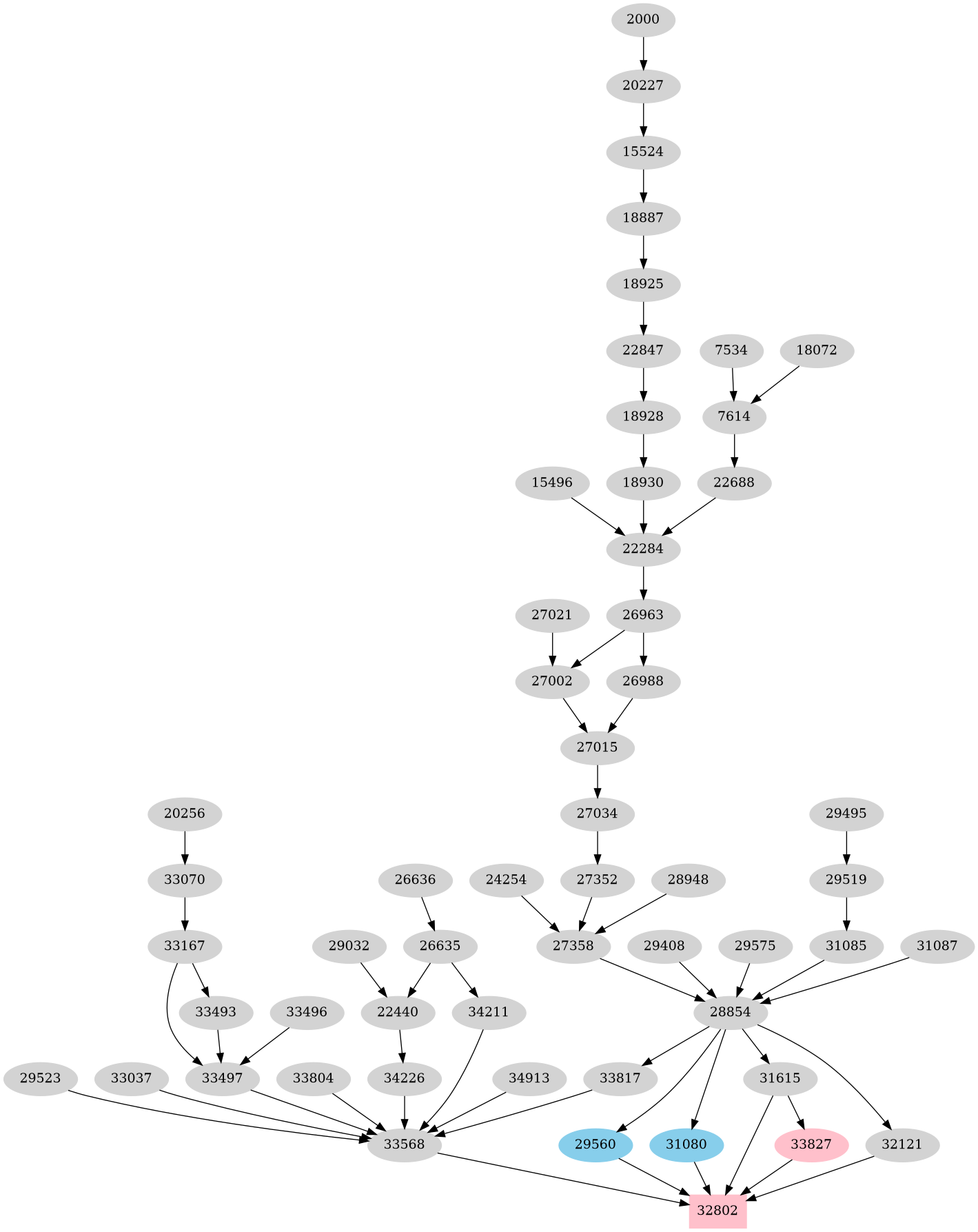 Dependency graph