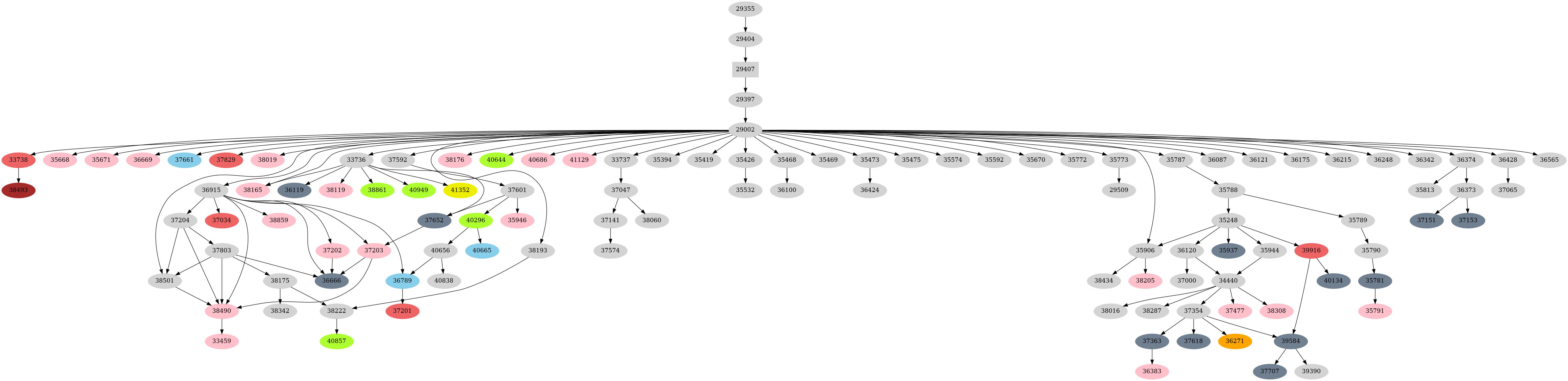 Dependency graph