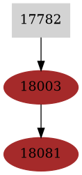 Dependency graph