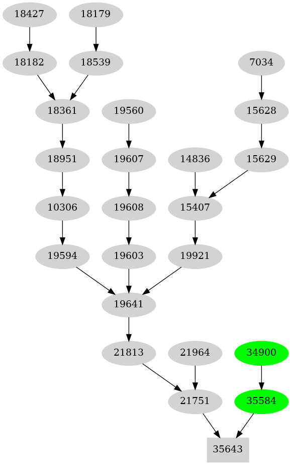 Dependency graph