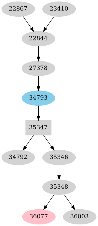 Dependency graph