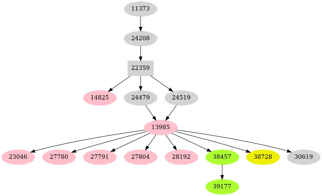 Dependency graph