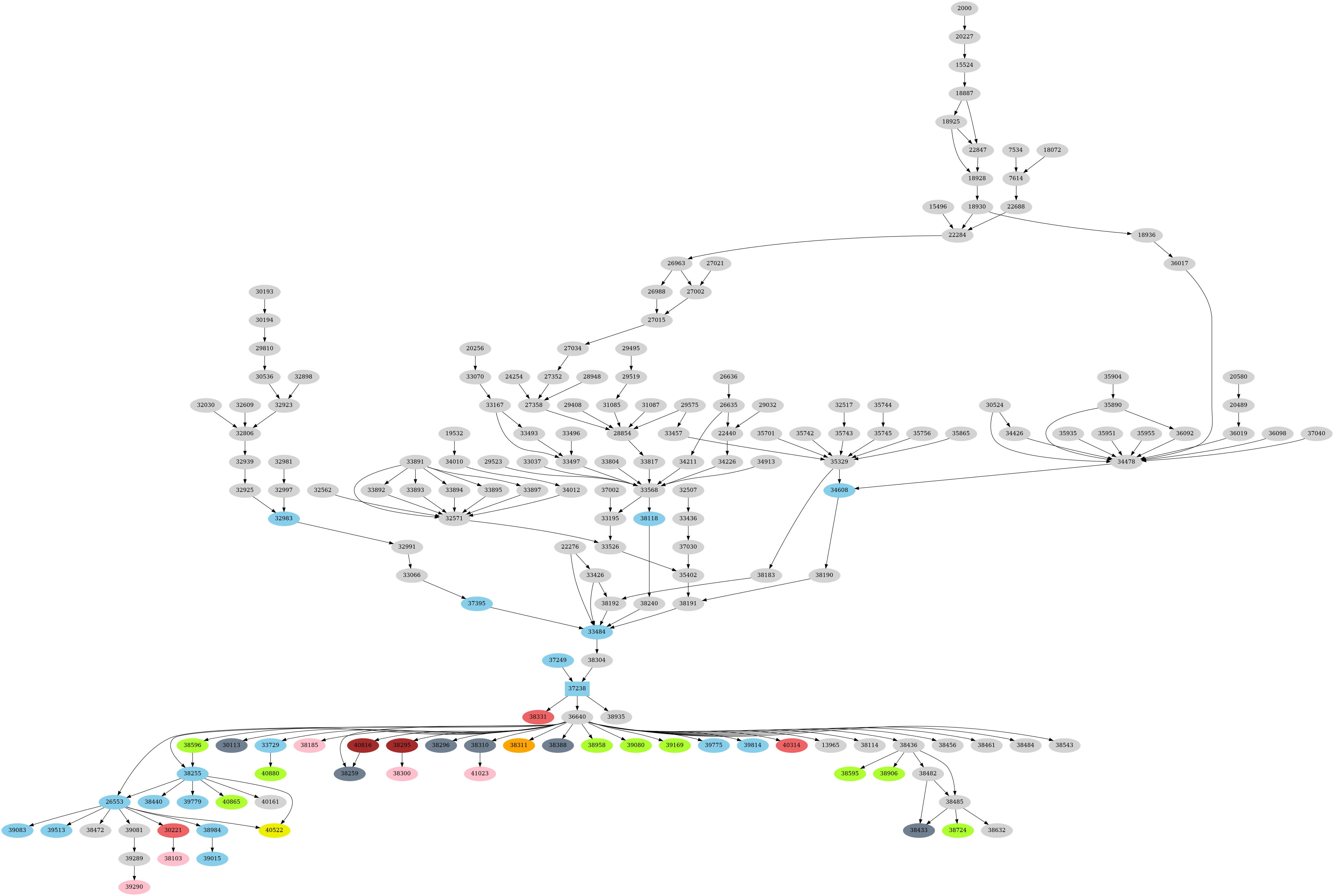 Dependency graph