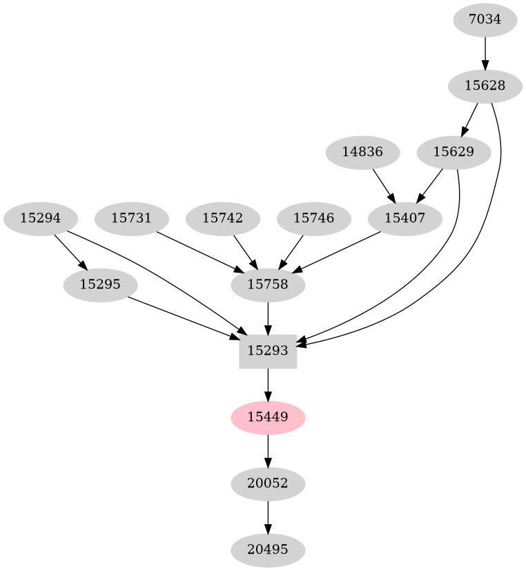 Dependency graph