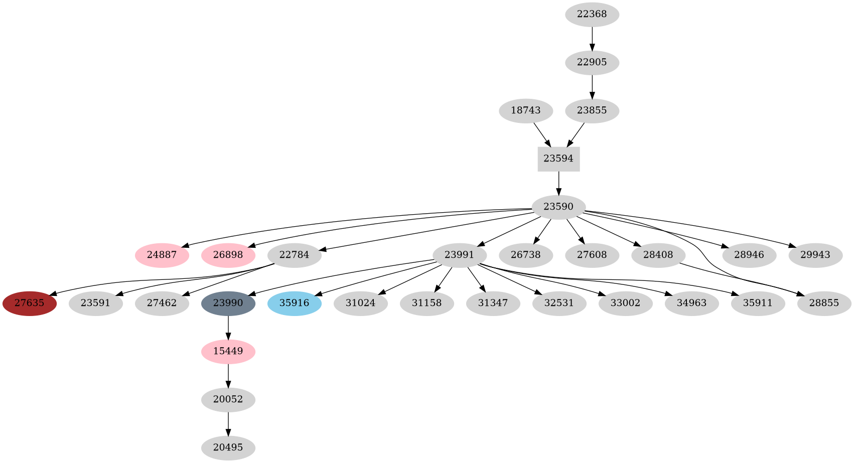 Dependency graph