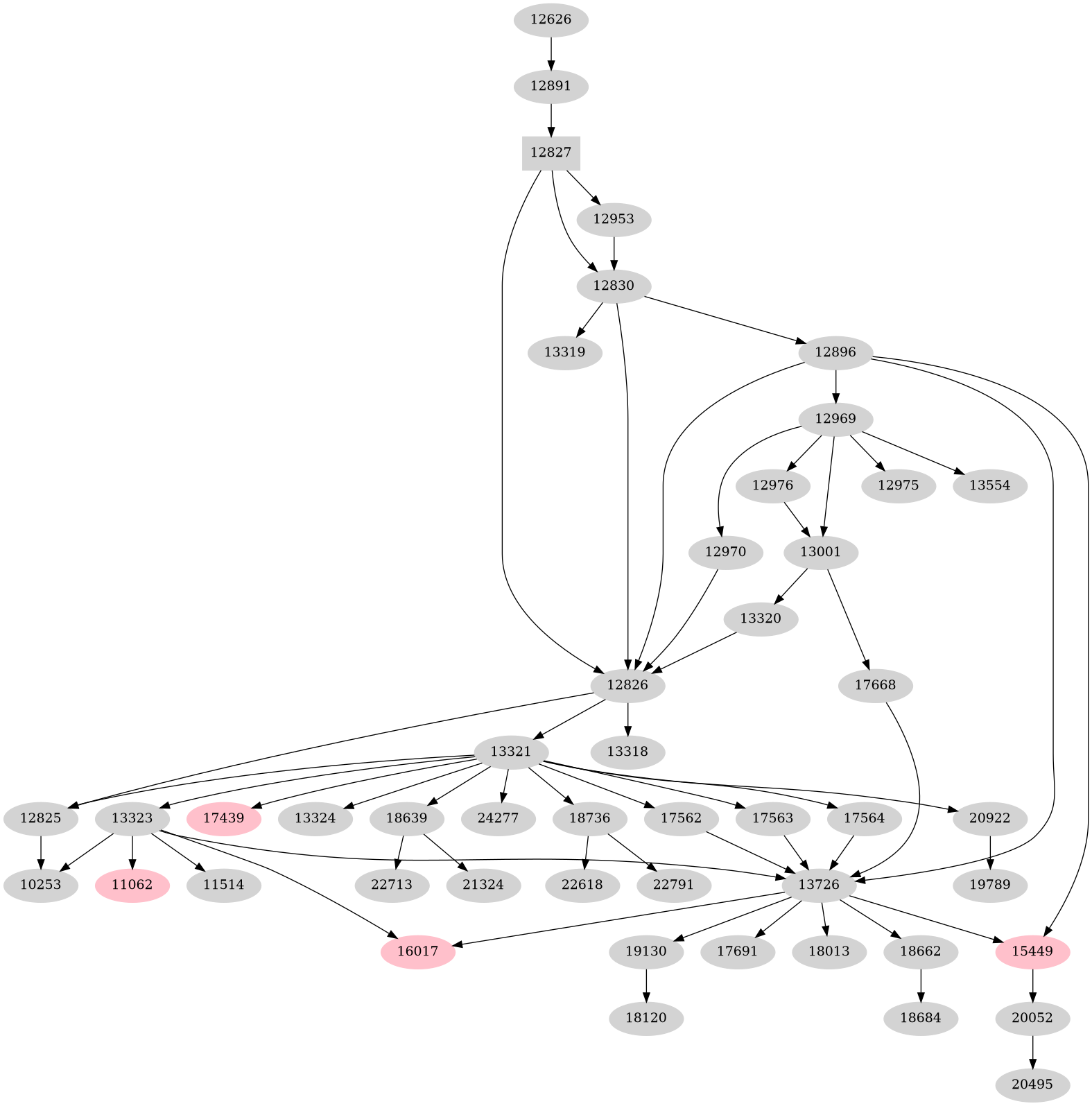 Dependency graph