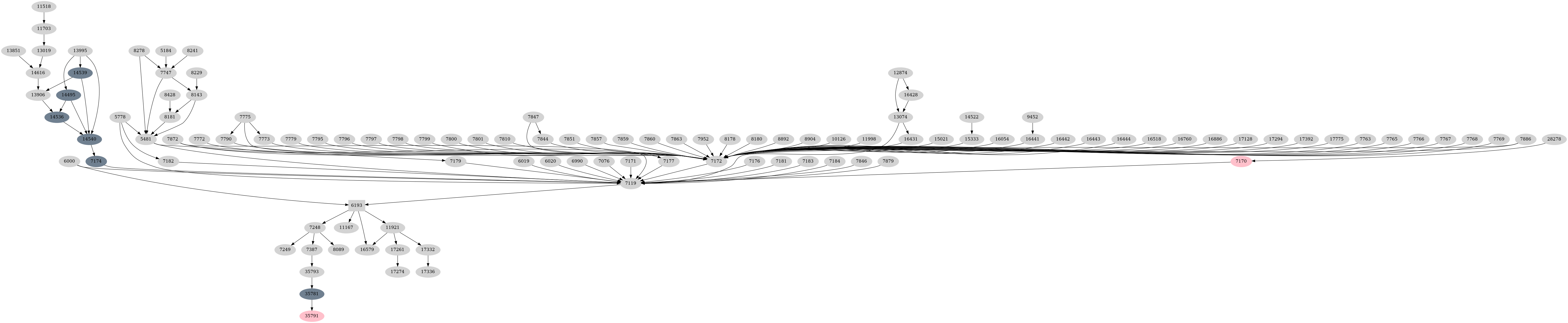 Dependency graph