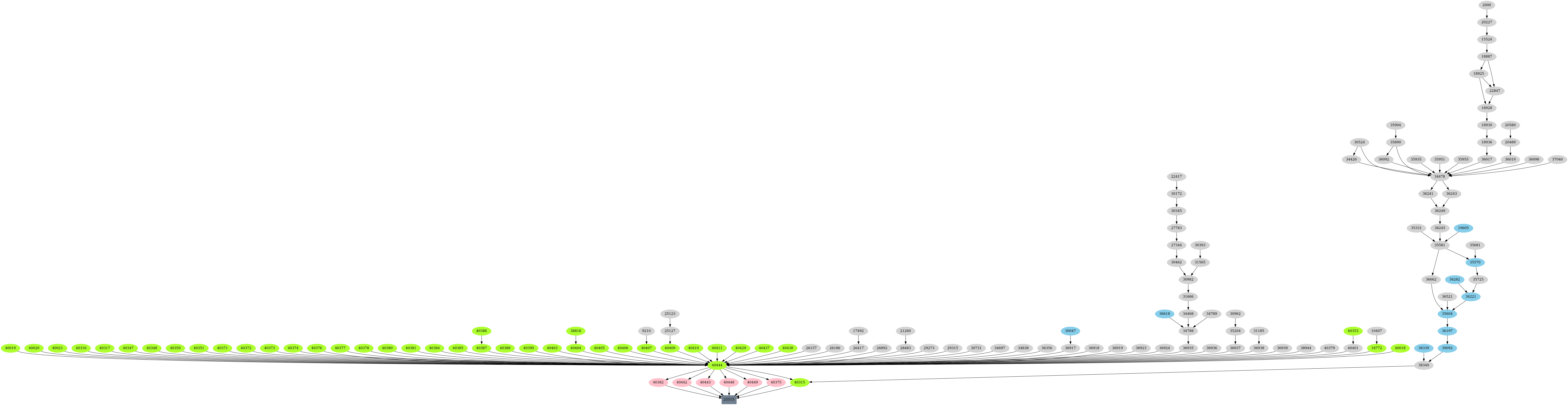 Dependency graph