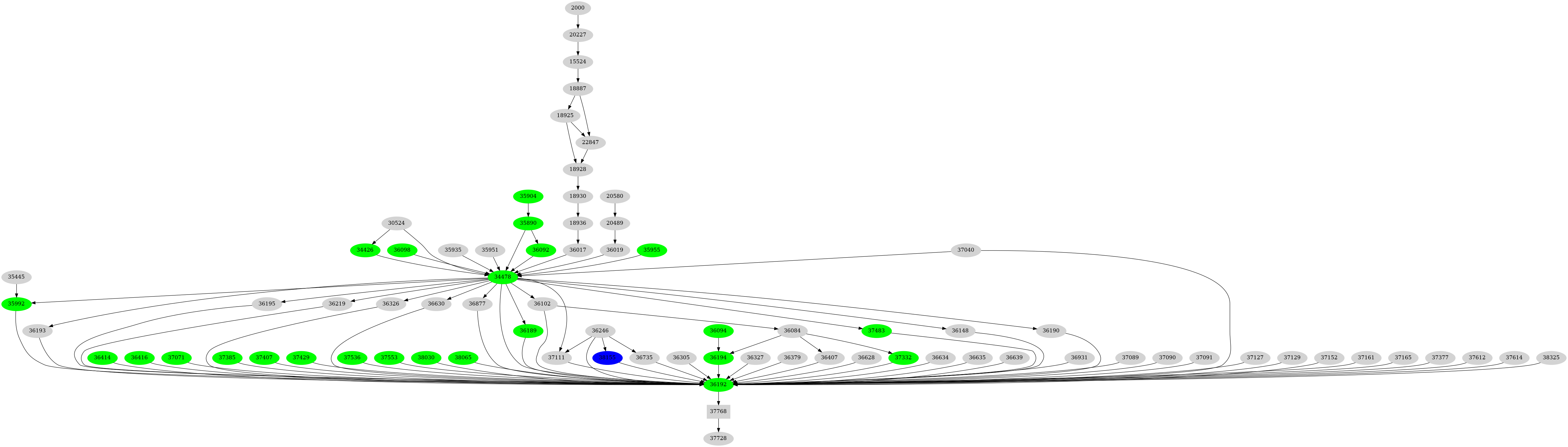 Dependency graph