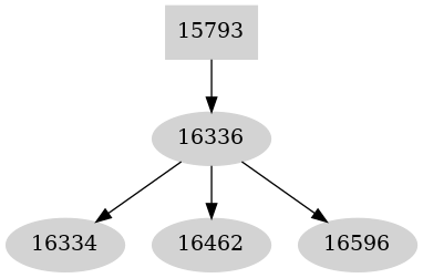 Dependency graph