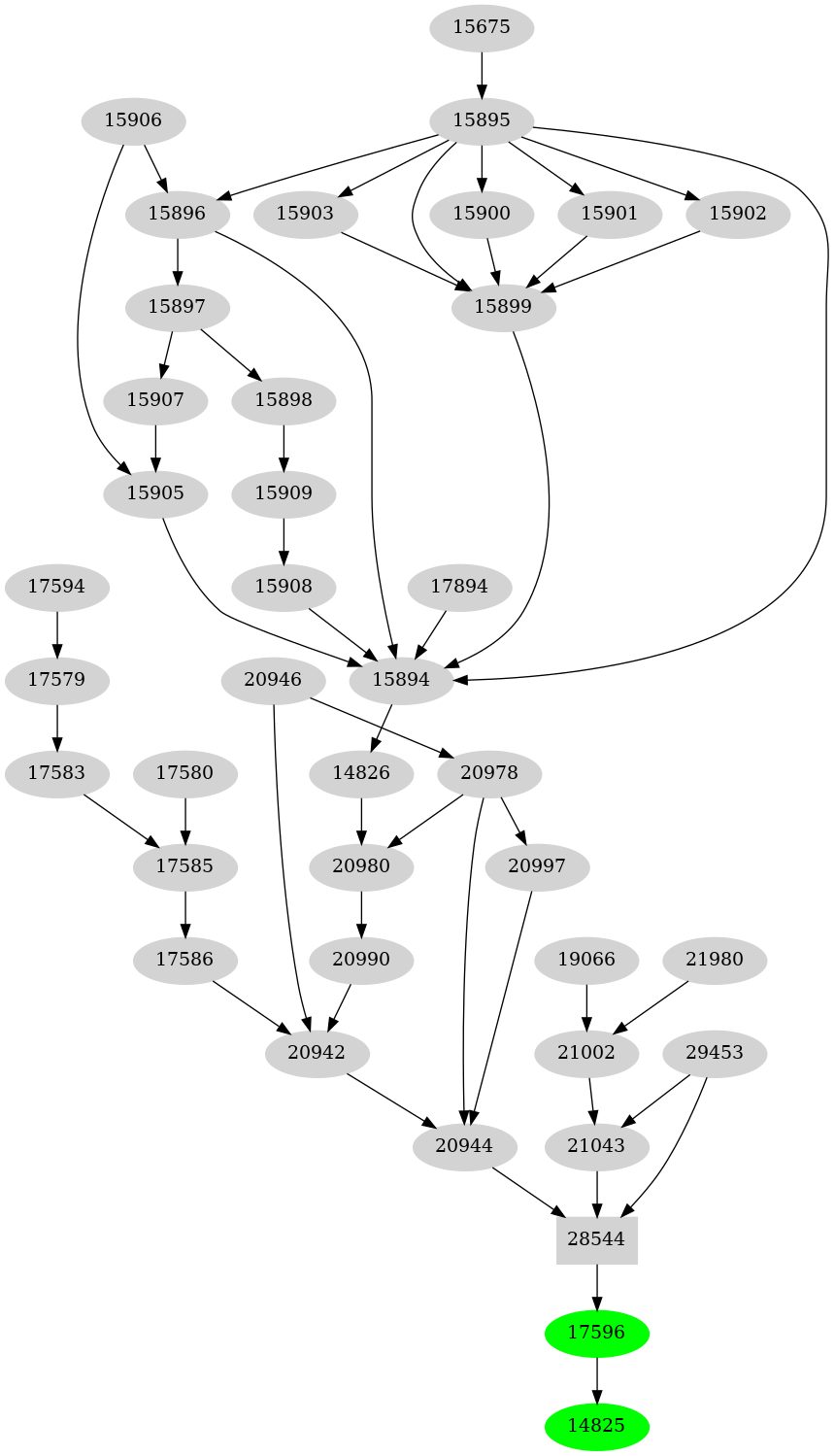 Dependency graph