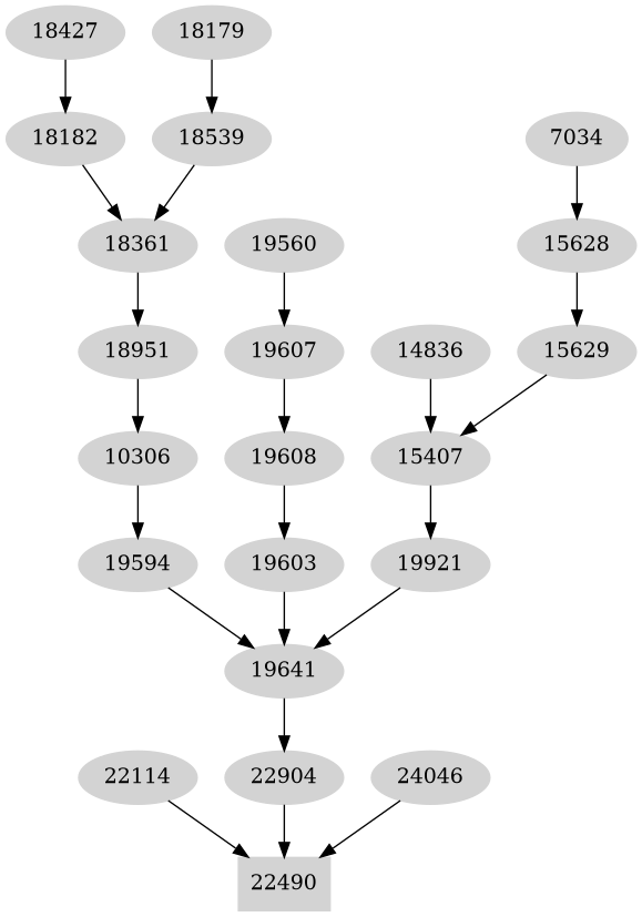 Dependency graph