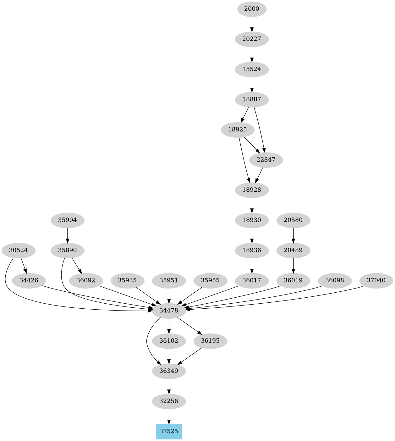 Dependency graph