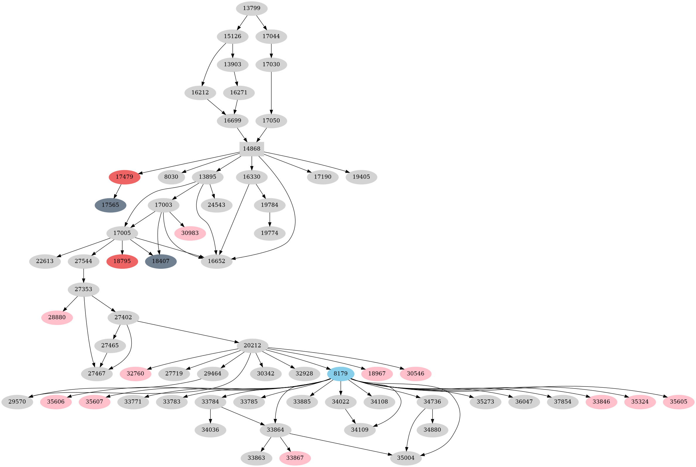 Dependency graph