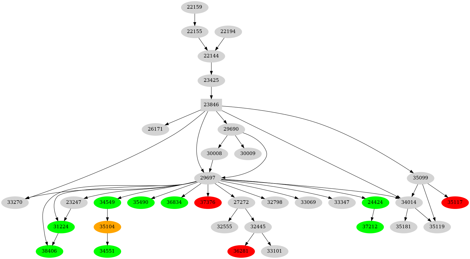 Dependency graph