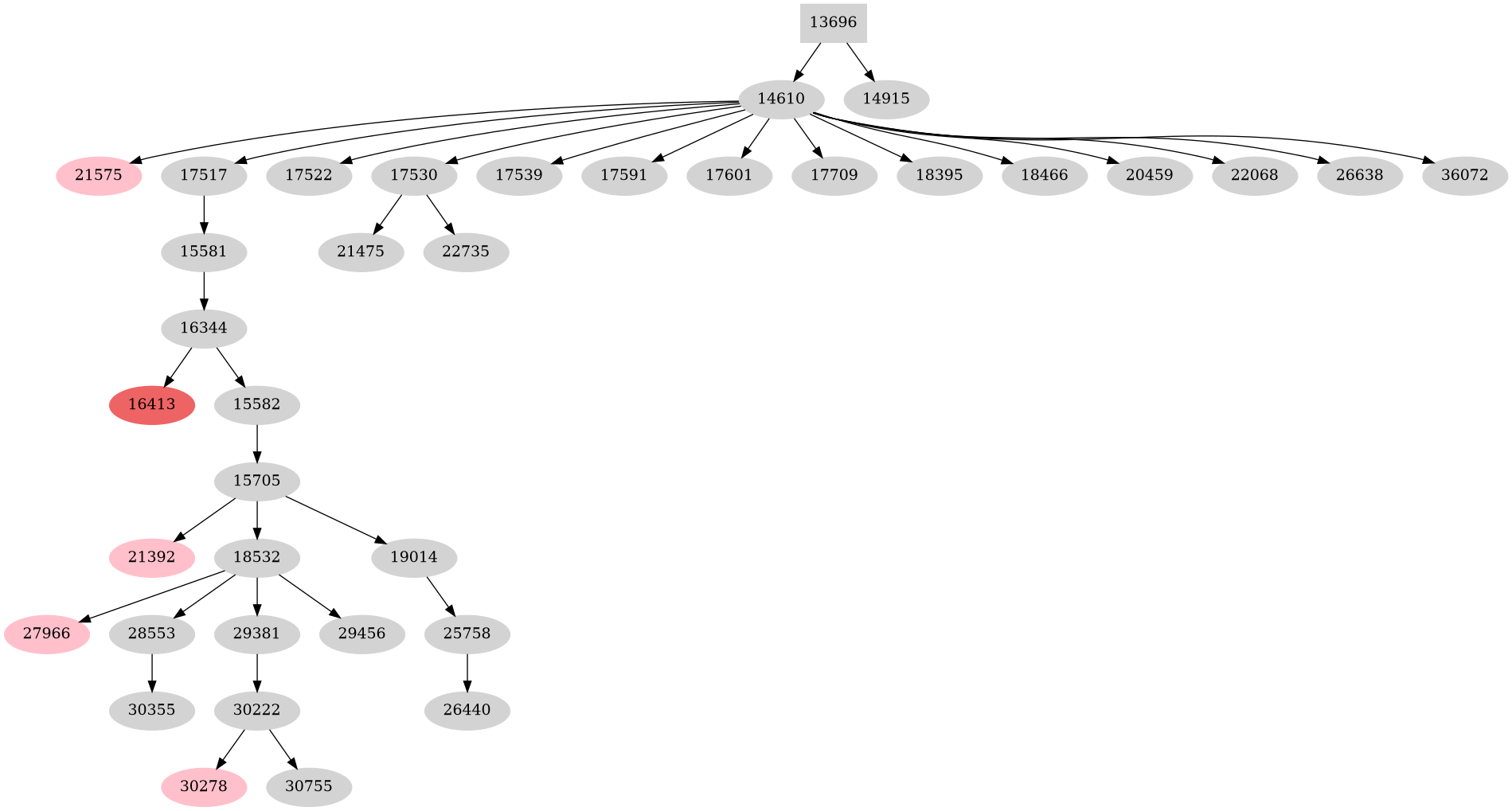 Dependency graph