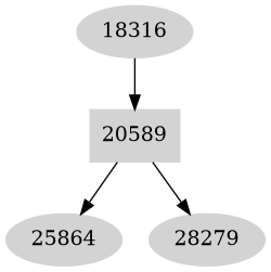 Dependency graph