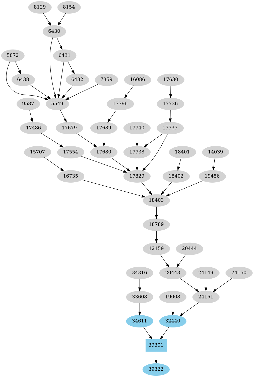 Dependency graph