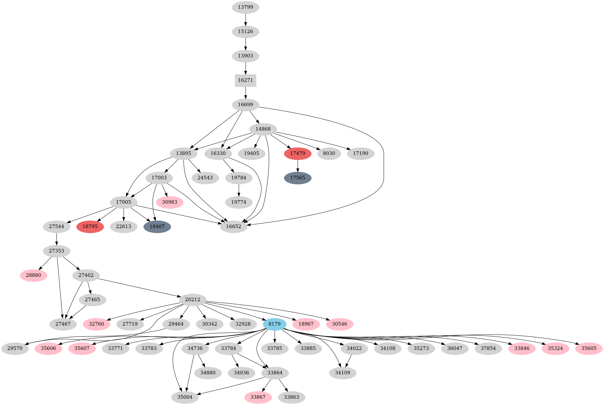 Dependency graph