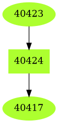 Dependency graph