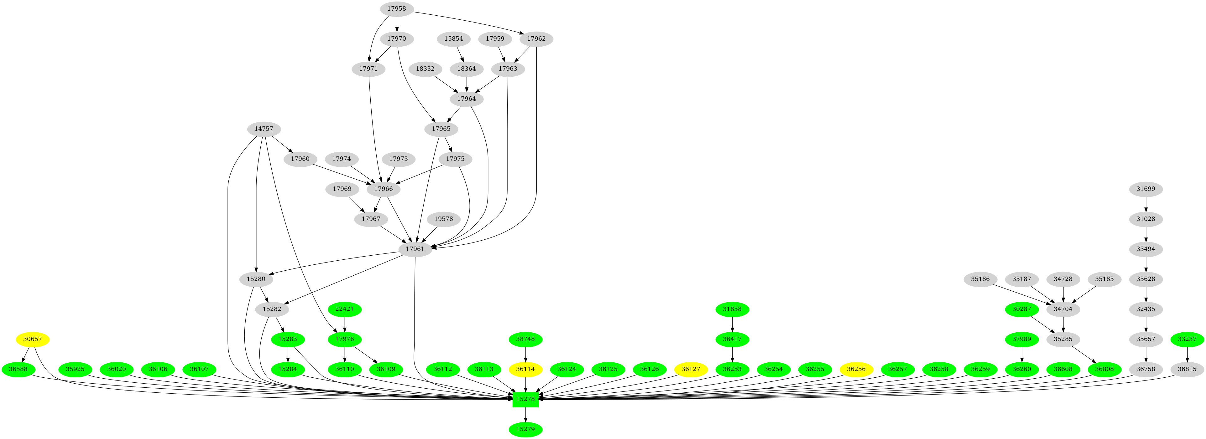 Dependency graph