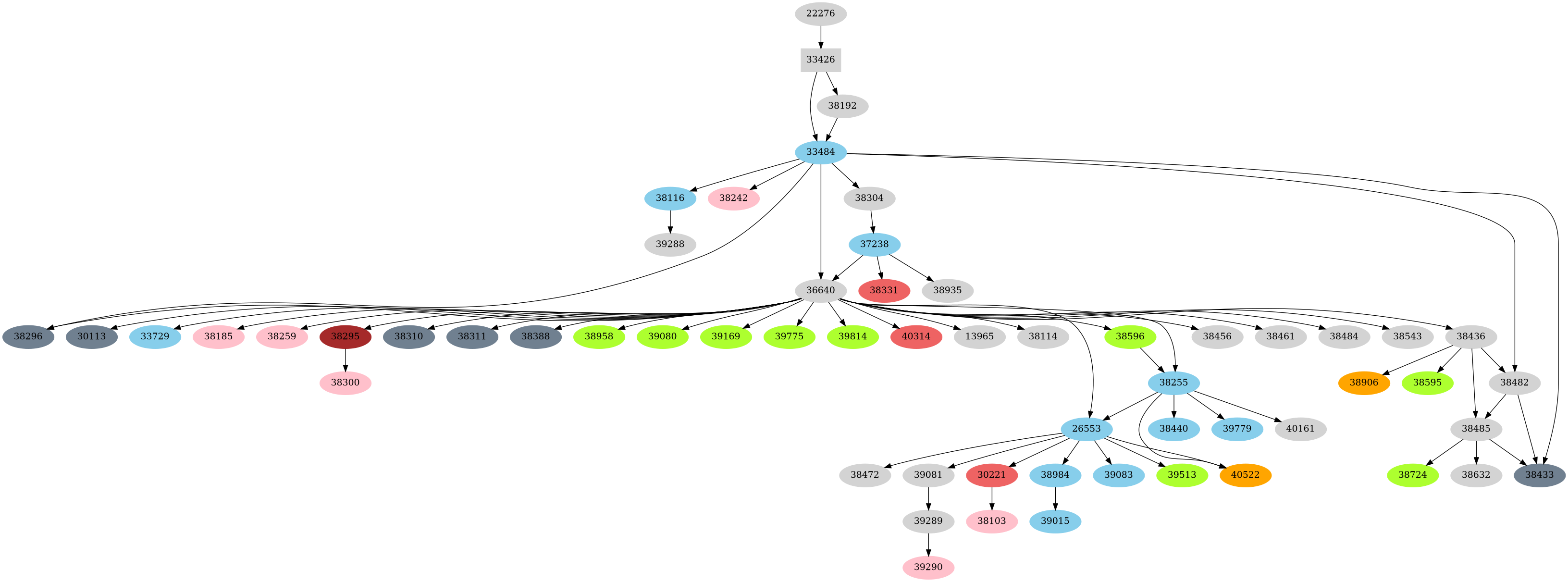 Dependency graph