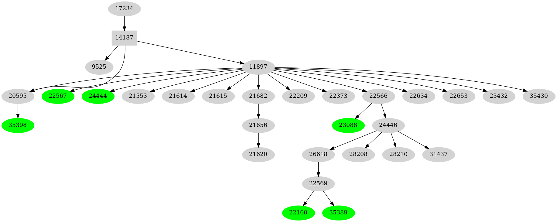 Dependency graph