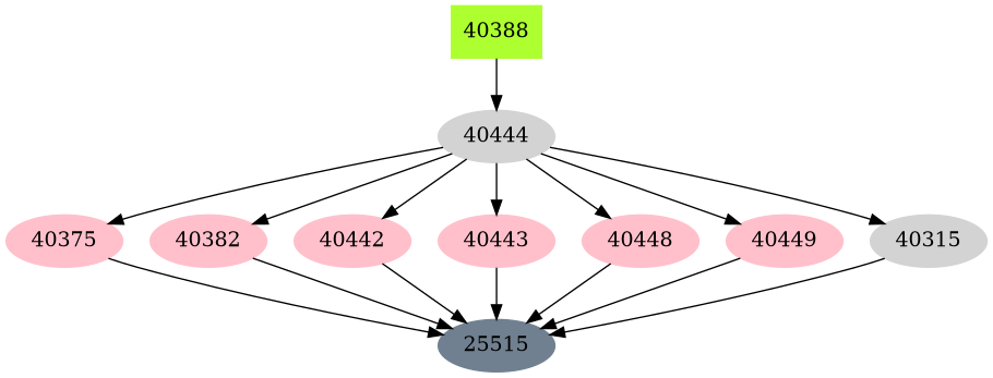 Dependency graph