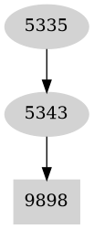 Dependency graph