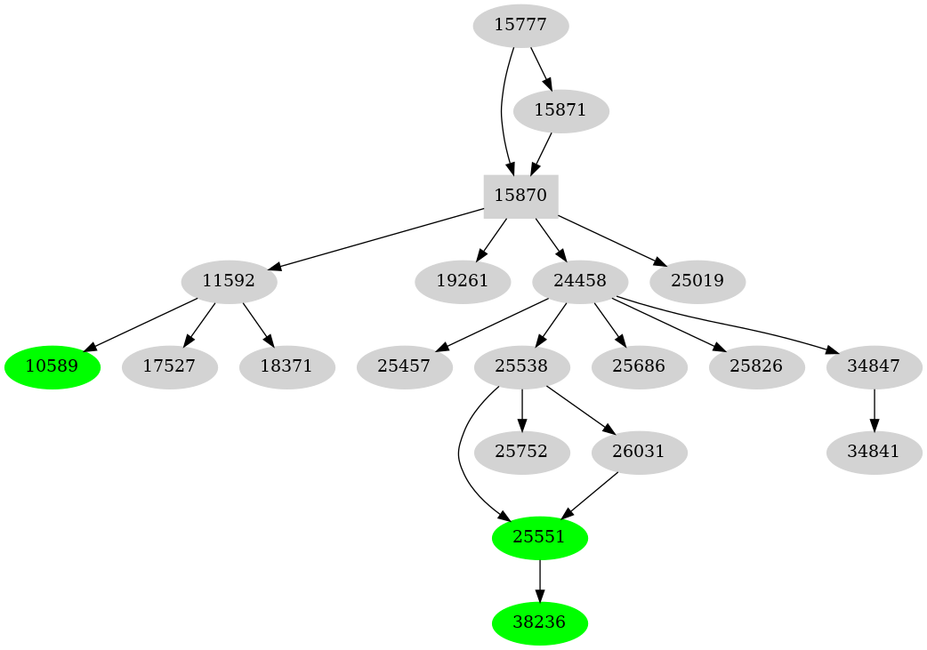 Dependency graph