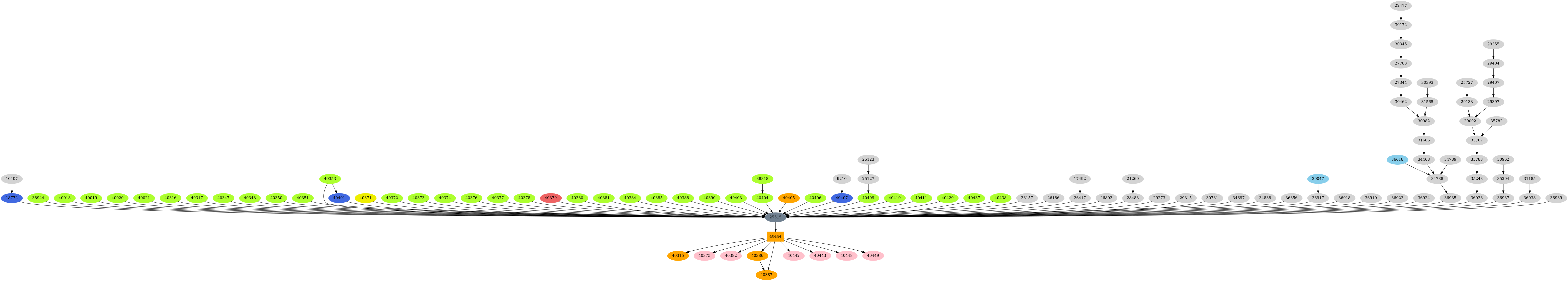Dependency graph