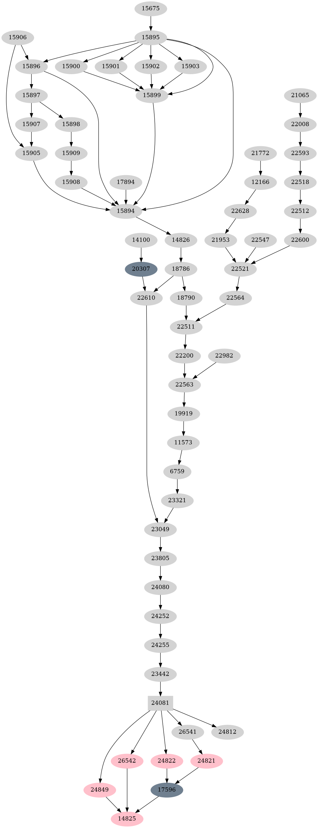 Dependency graph