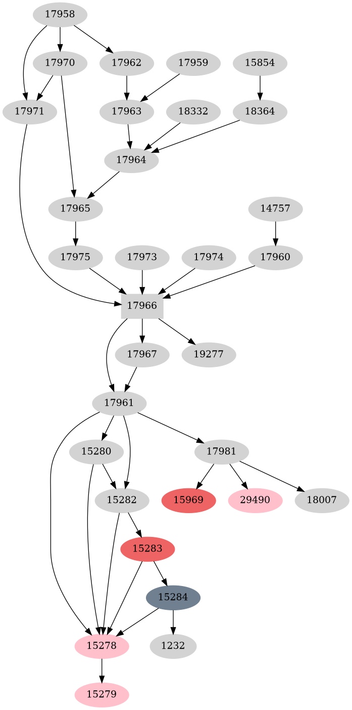 Dependency graph