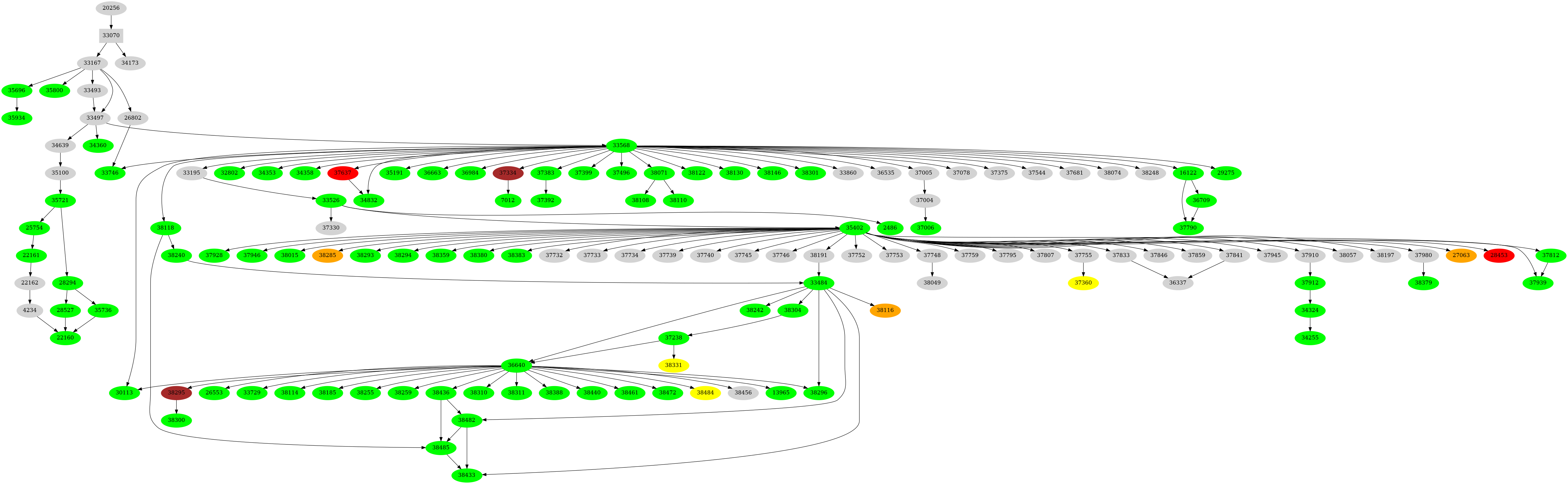 Dependency graph