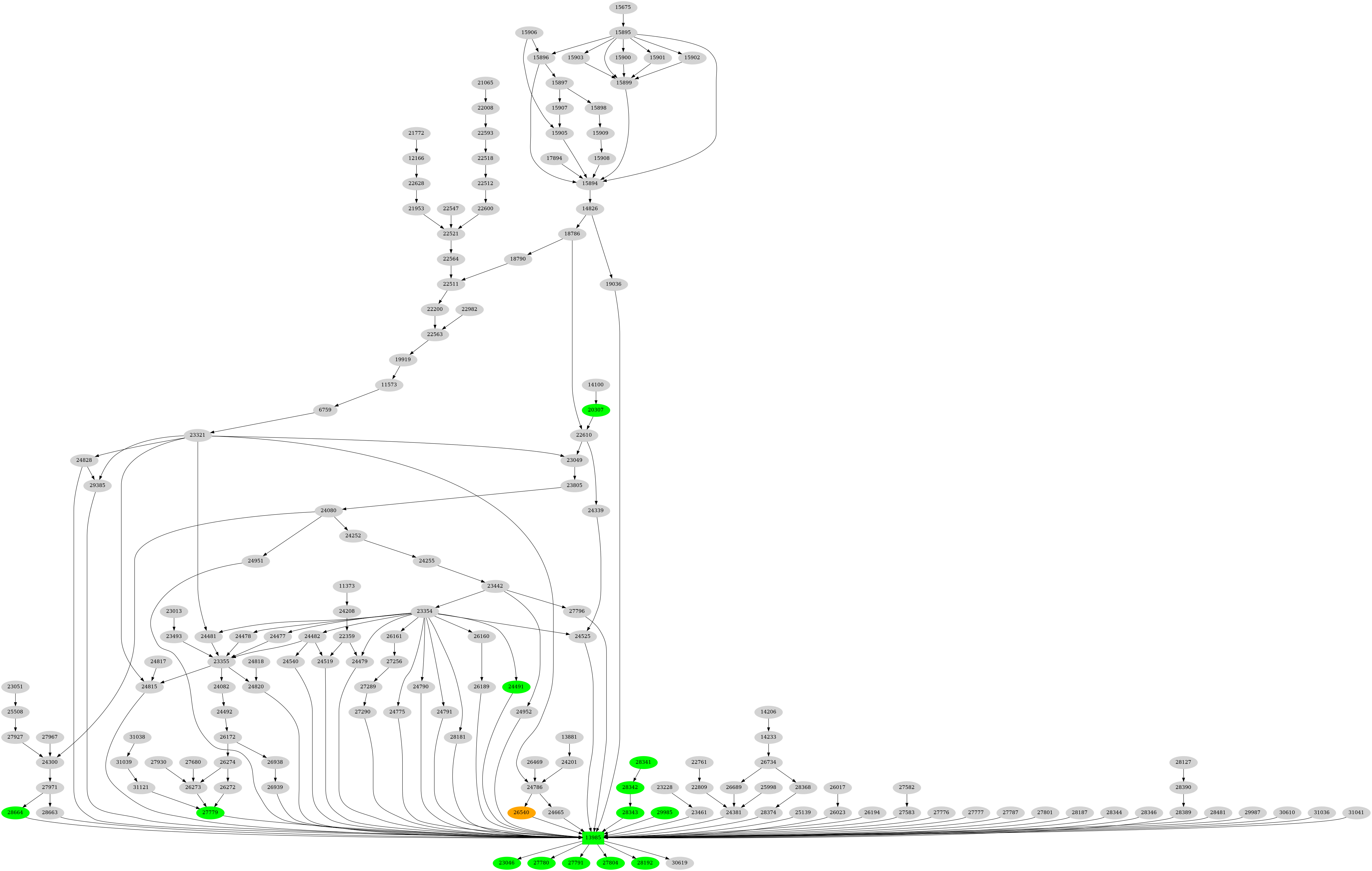 Dependency graph