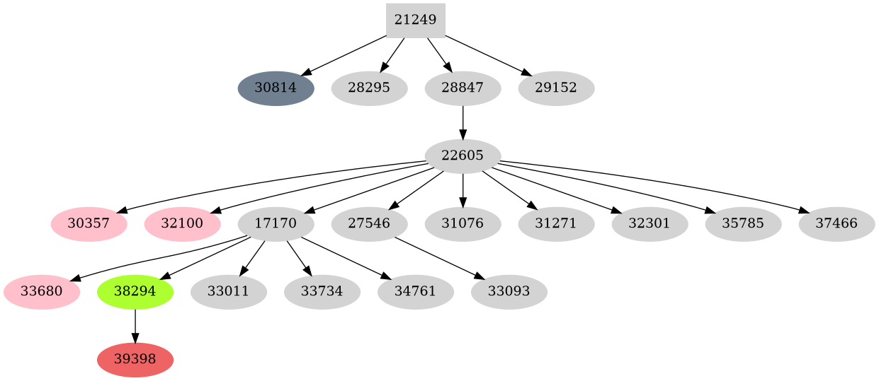 Dependency graph