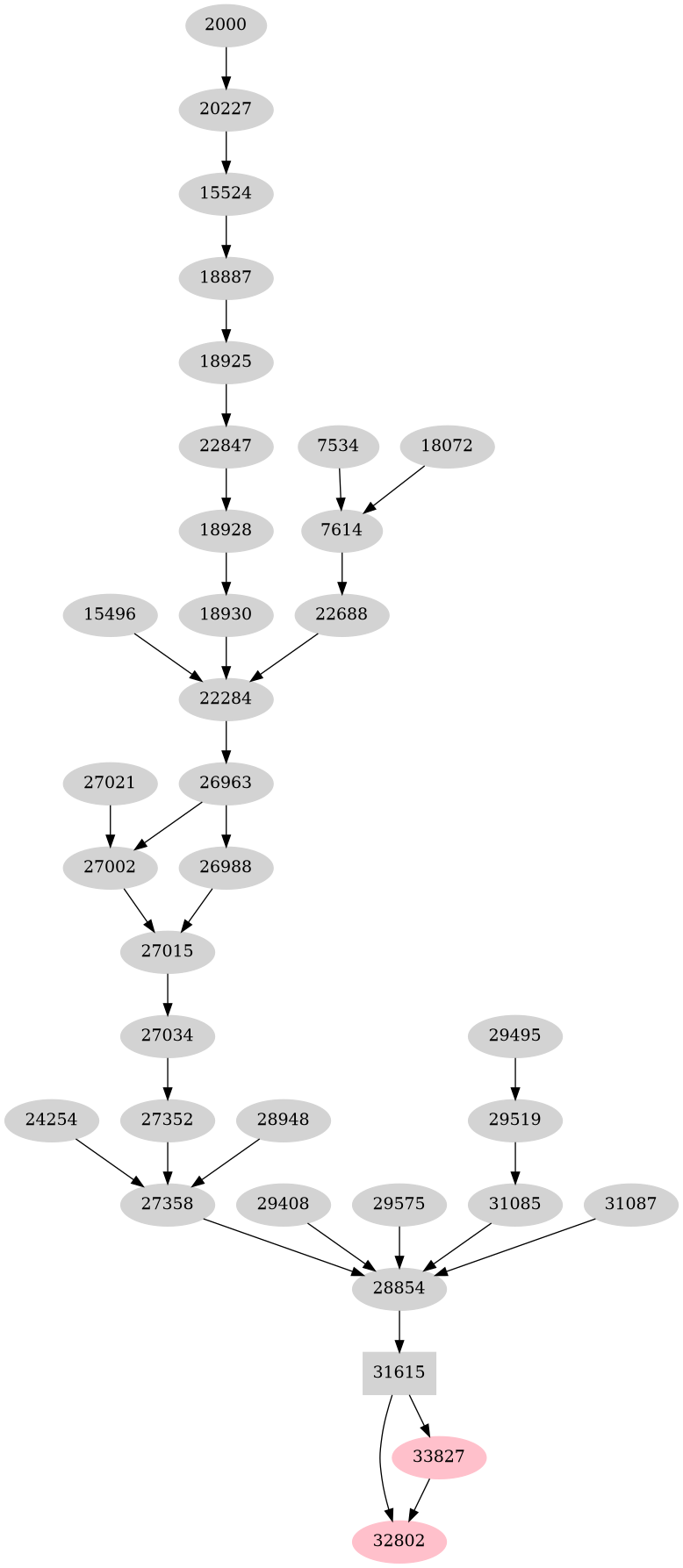 Dependency graph