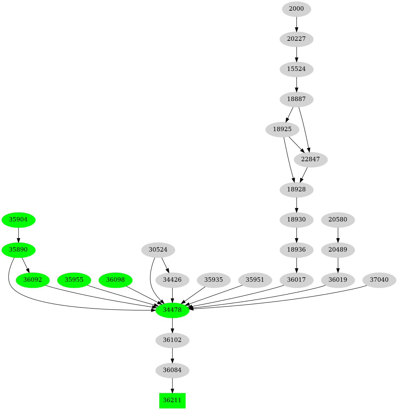 Dependency graph