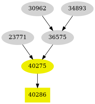 Dependency graph