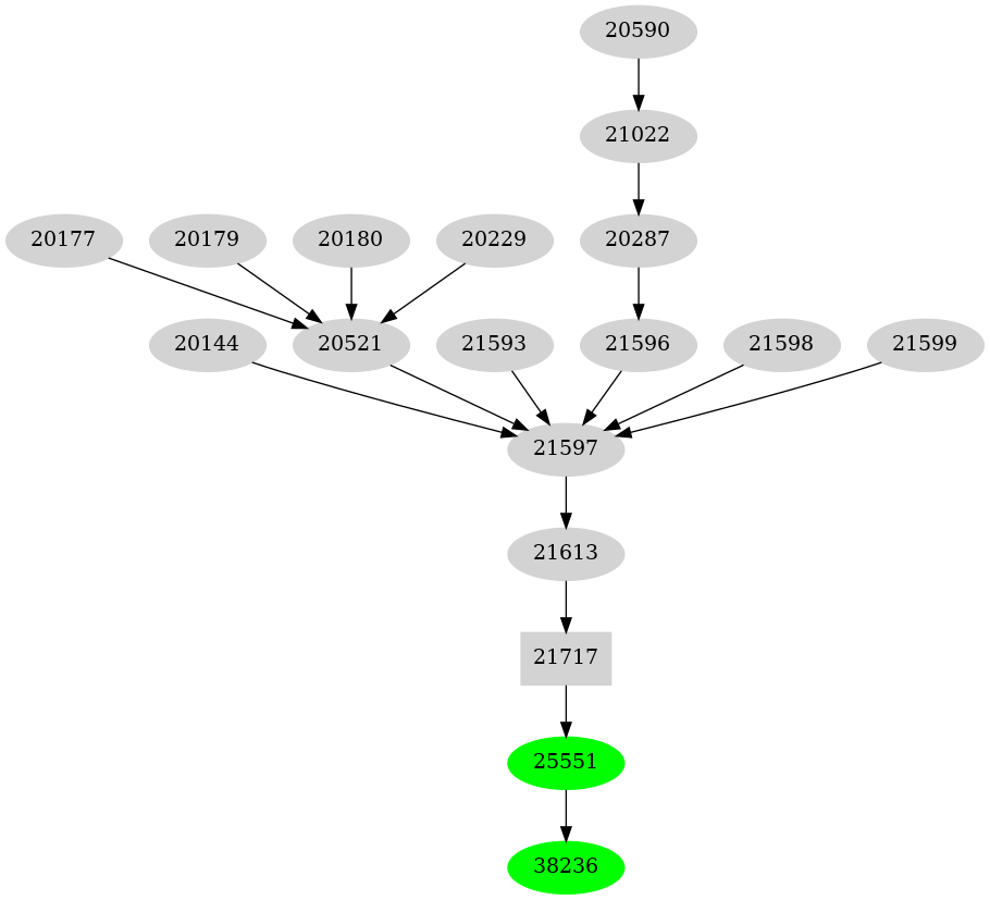 Dependency graph