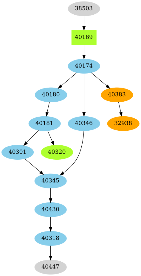 Dependency graph