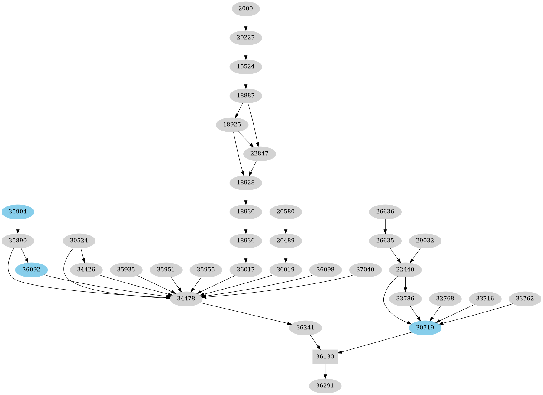 Dependency graph