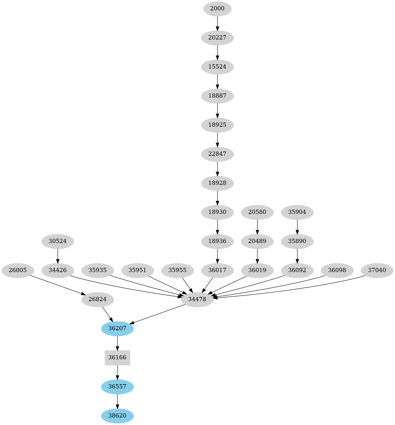 Dependency graph