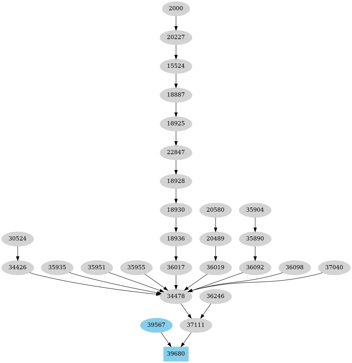 Dependency graph