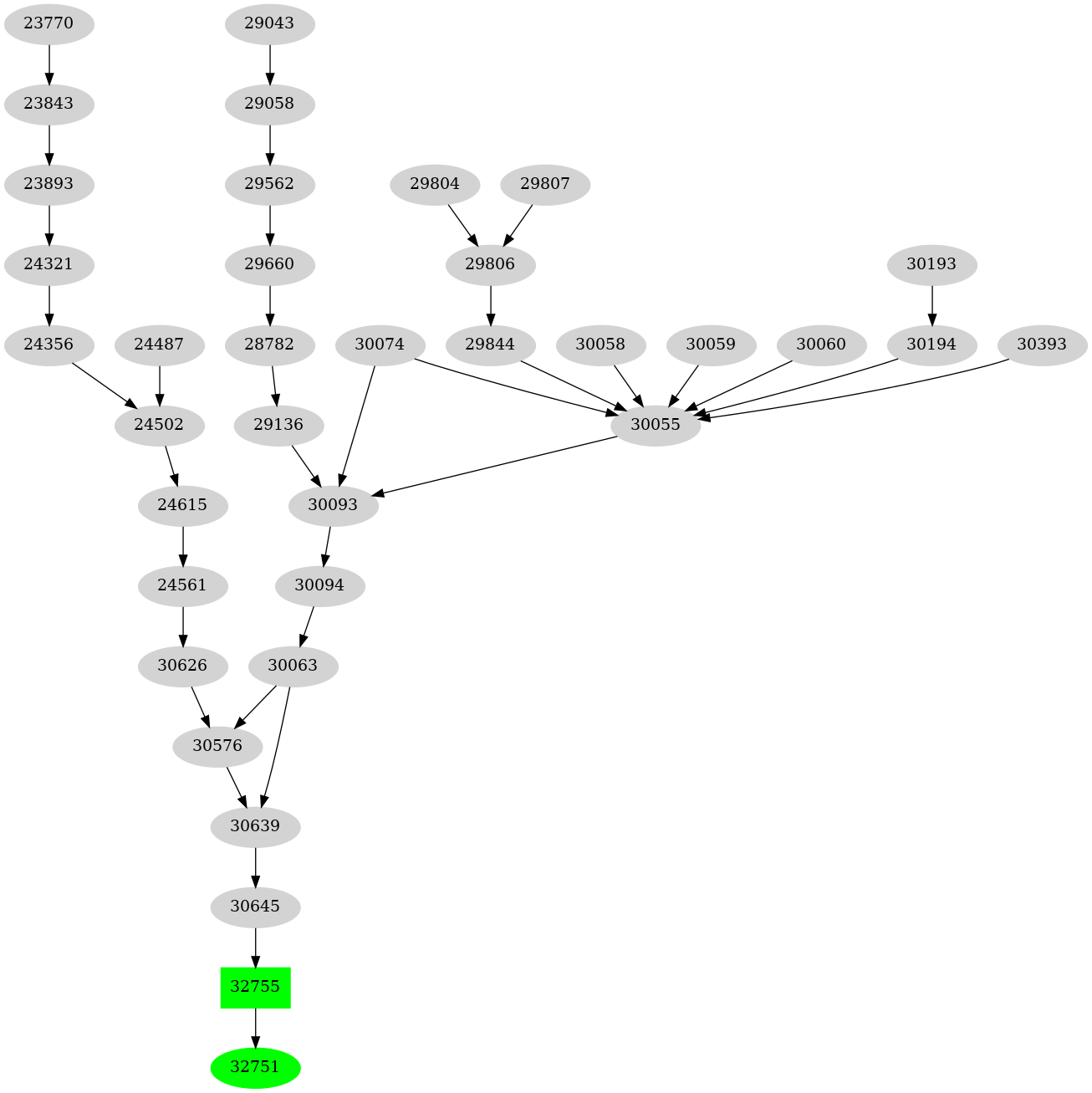 Dependency graph