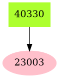 Dependency graph
