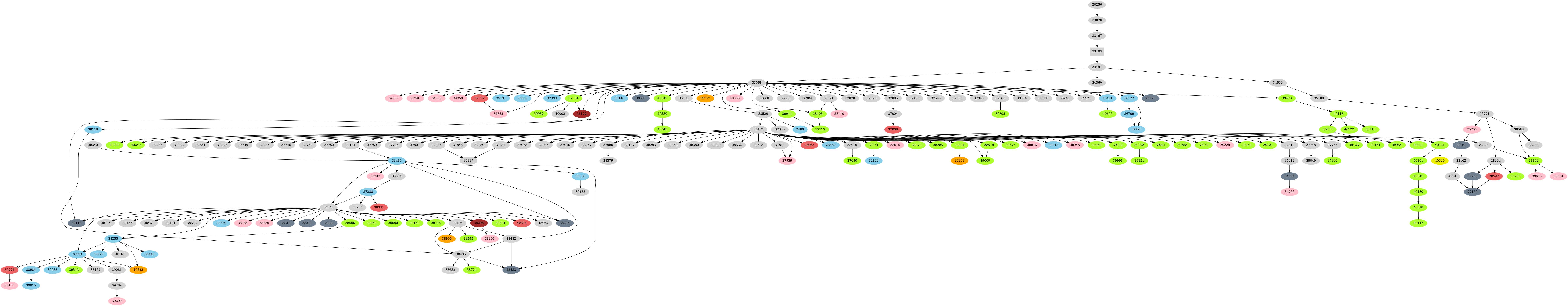 Dependency graph