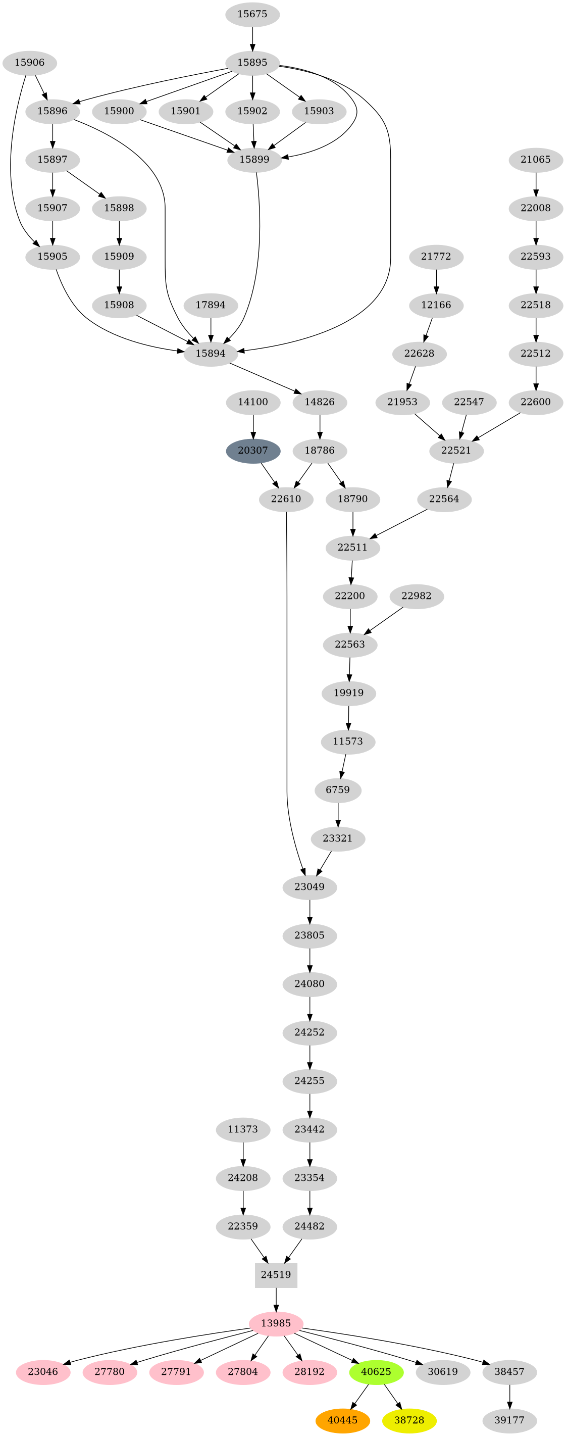 Dependency graph